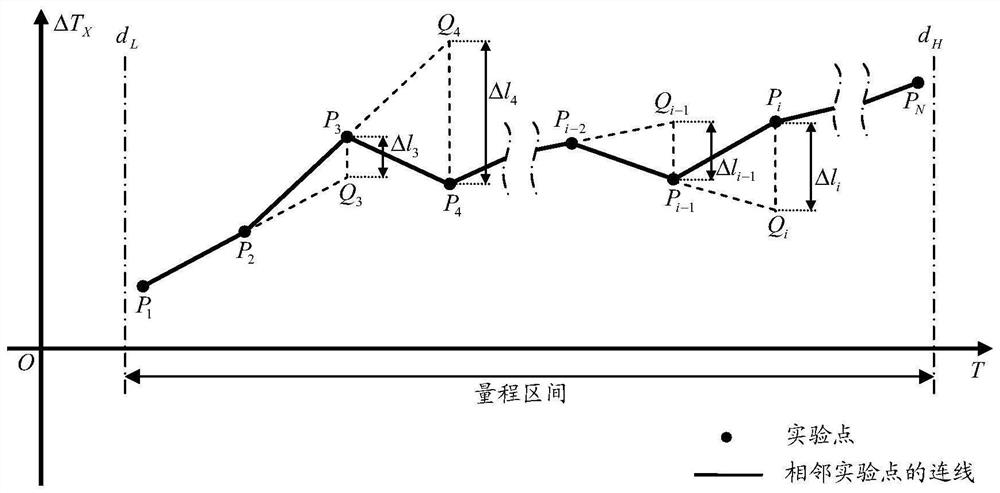 A Correction Method of Absolute Error of Temperature Measuring Instrument