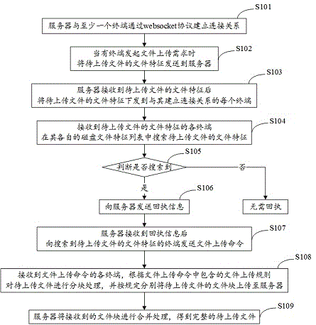 File block multi-point uploading method and system