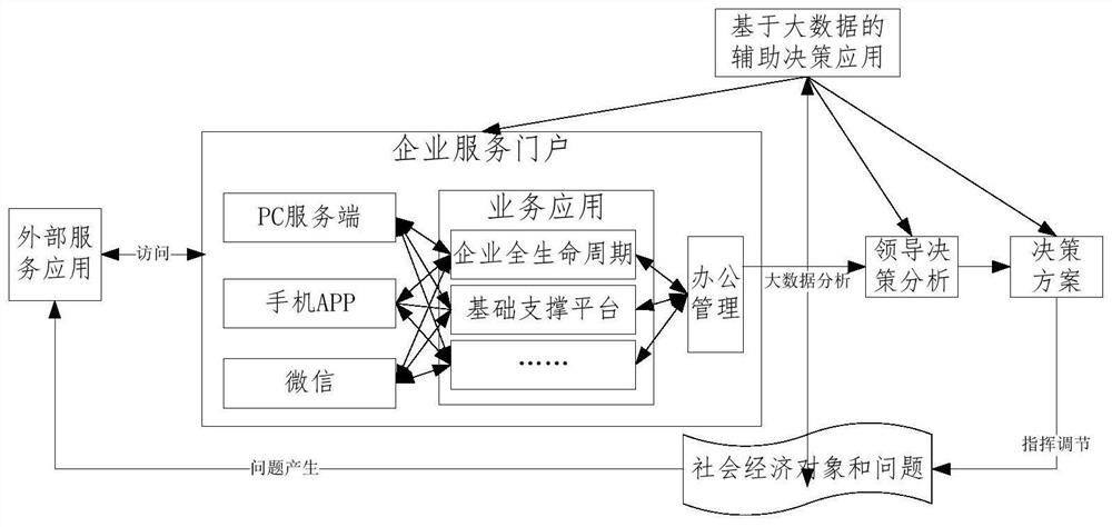 Service collaboration-based enterprise service portal platform and construction method