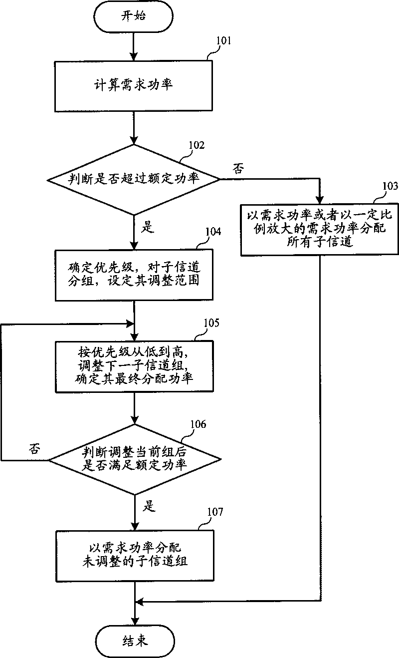 Channel power distributing method in 3G mobile communication system