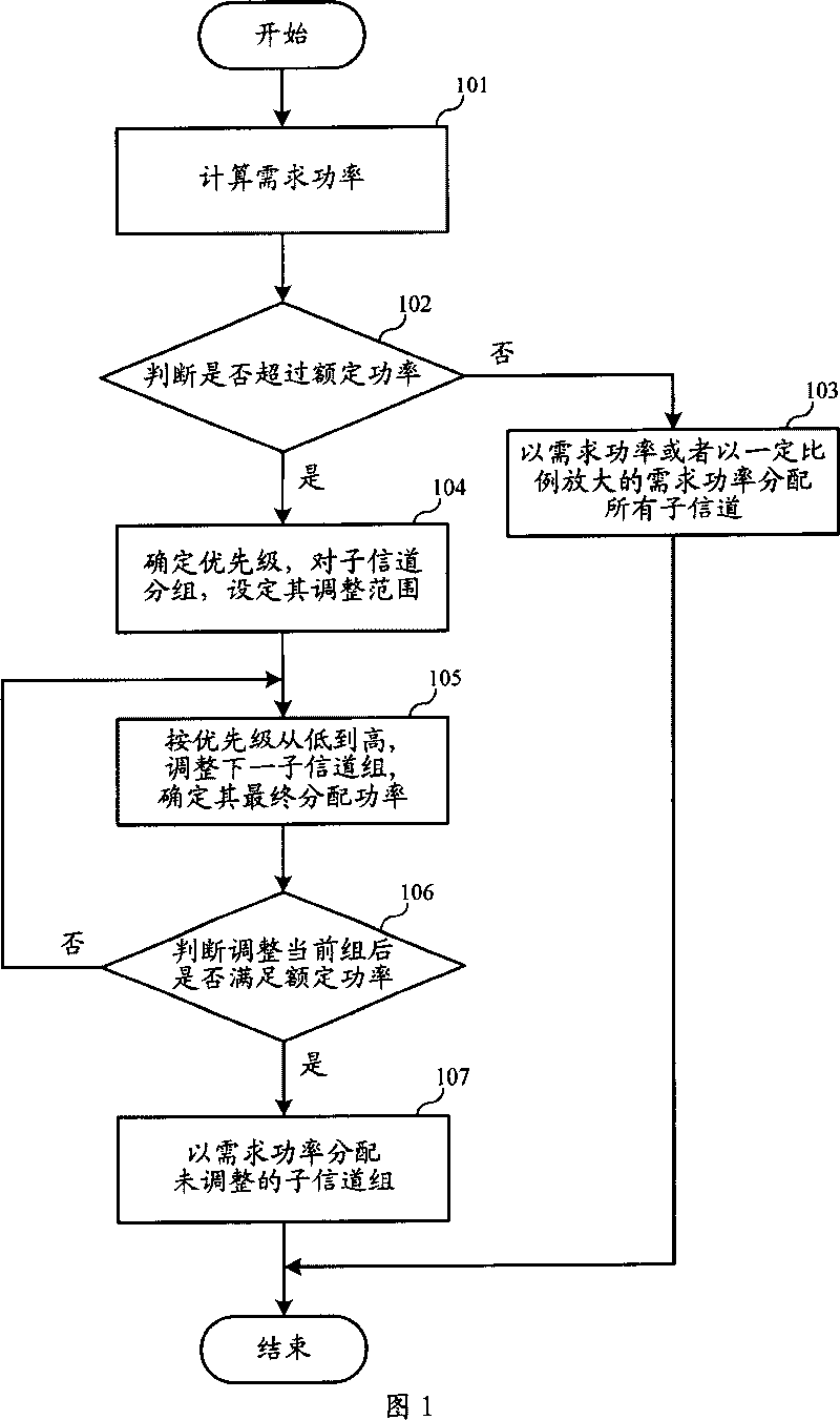 Channel power distributing method in 3G mobile communication system