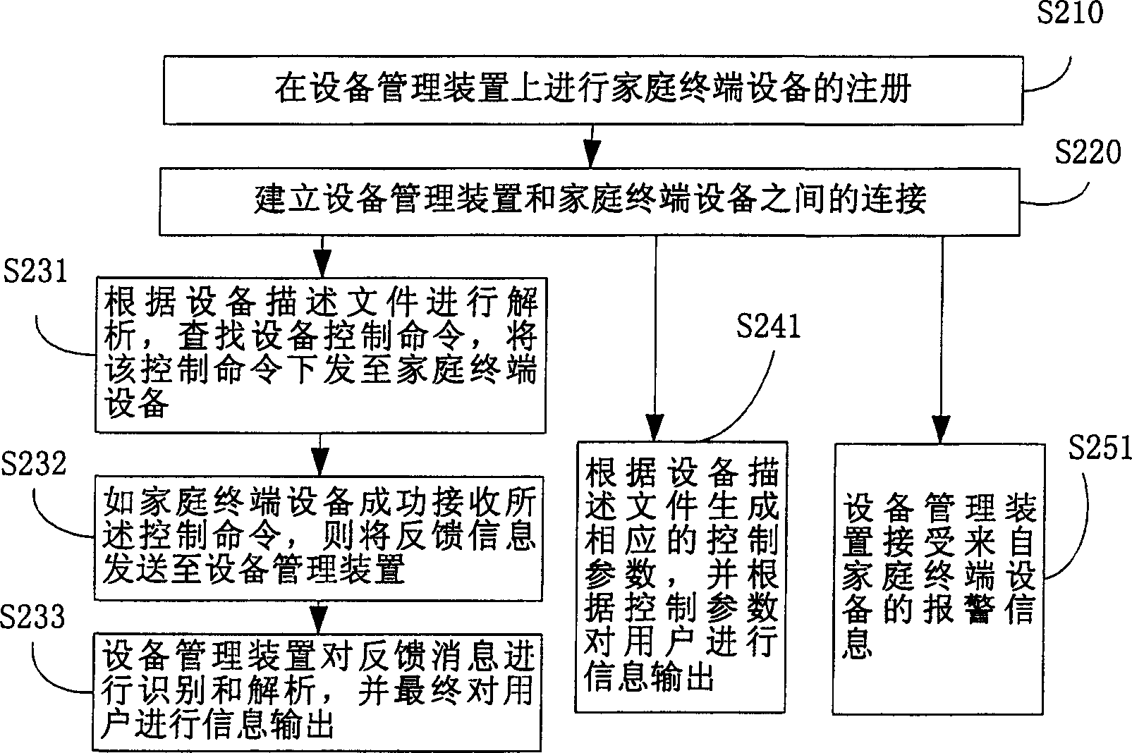 Household network device controlling method and equipment management apparatus