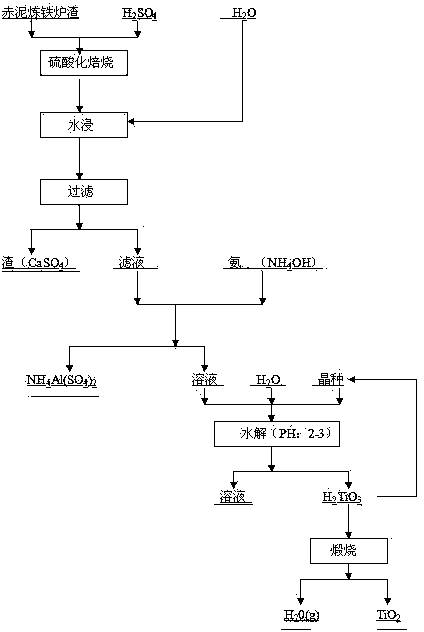 Method for recovering titanium from red mud slag