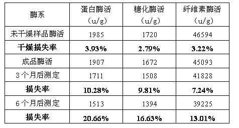 Feed enzymic preparation prepared by using soy sauce residues and preparation method of feed enzymic preparation