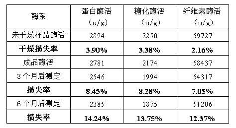 Feed enzymic preparation prepared by using soy sauce residues and preparation method of feed enzymic preparation