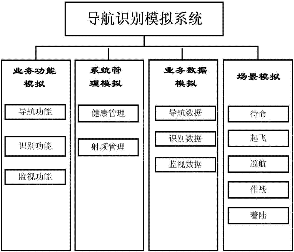 Radio navigation identification analog system