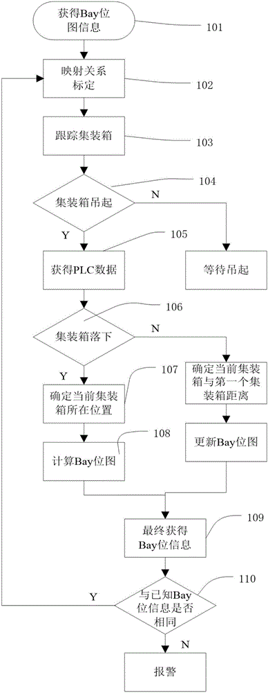 Monitoring system and method for container Bay