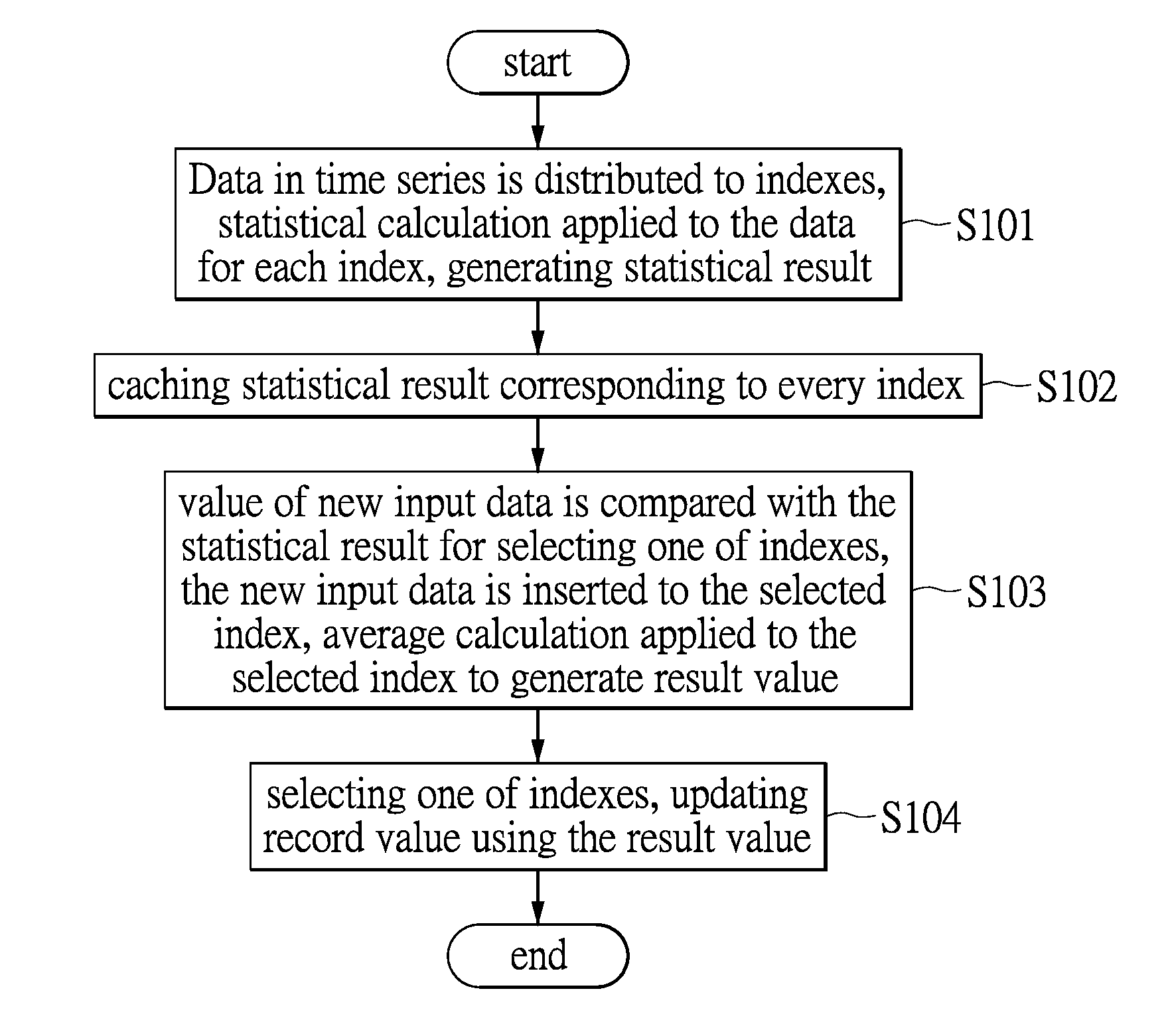 Method for processing time series and system thereof