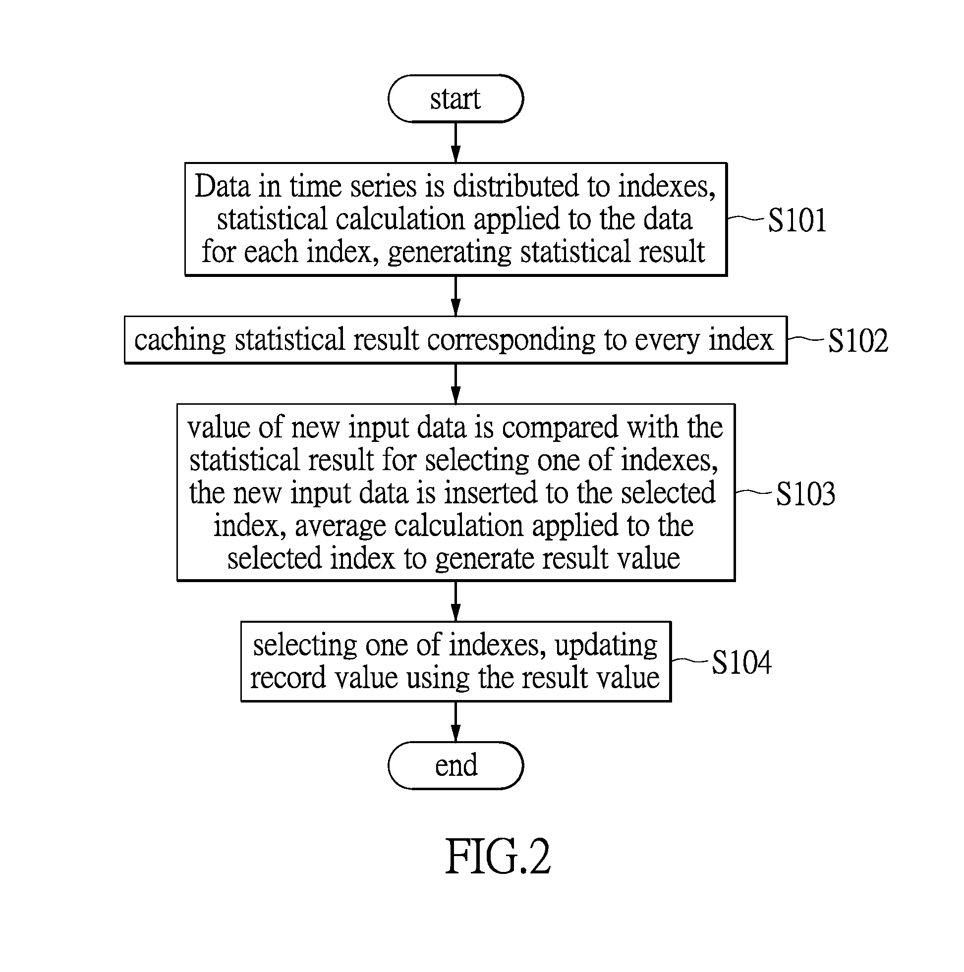 Method for processing time series and system thereof