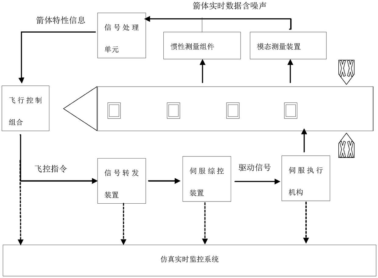 'Simulated flight' simulation method used for detecting rocket control system