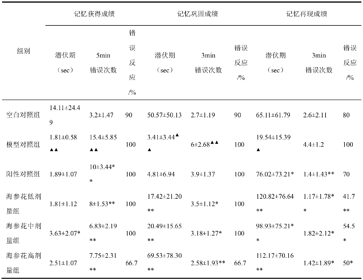 Application of sea cucumber intestines and eggs in health-care food for assisting in improving memory functions