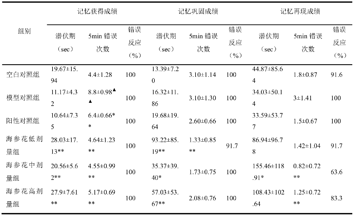 Application of sea cucumber intestines and eggs in health-care food for assisting in improving memory functions