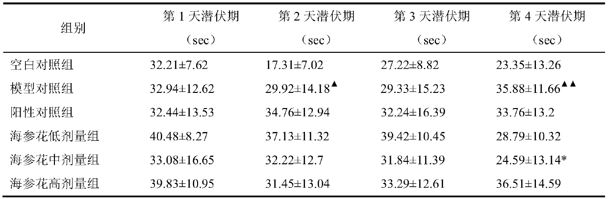 Application of sea cucumber intestines and eggs in health-care food for assisting in improving memory functions