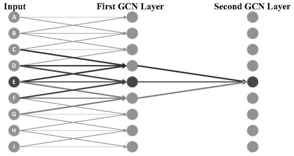 Rail transit short-term passenger flow prediction method and system based on graph convolutional neural network