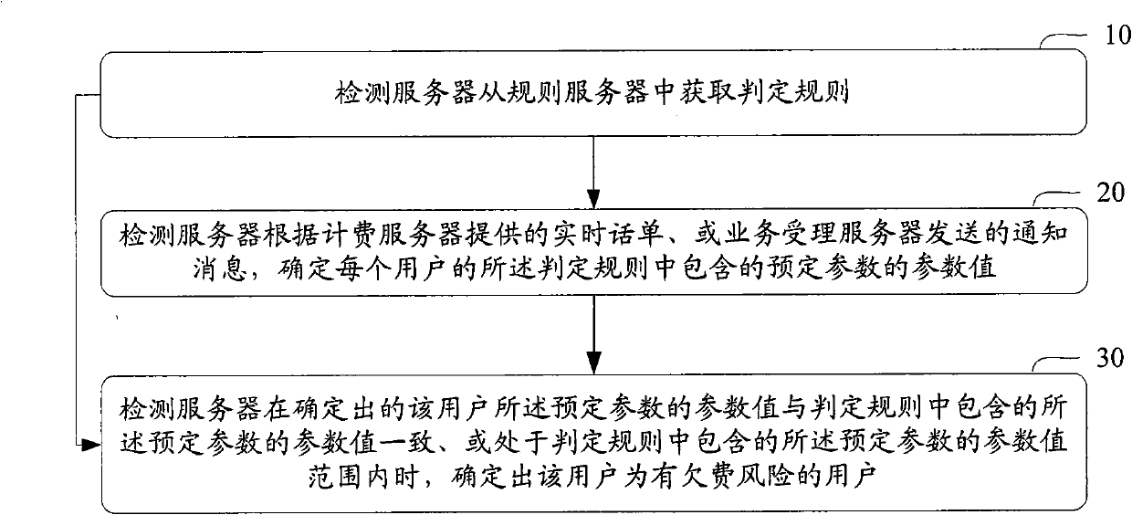 System, method and relevant device for screening users with defaulting risks