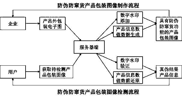 Digital watermark anti-counterfeiting anti-channel conflict system of product and application method thereof