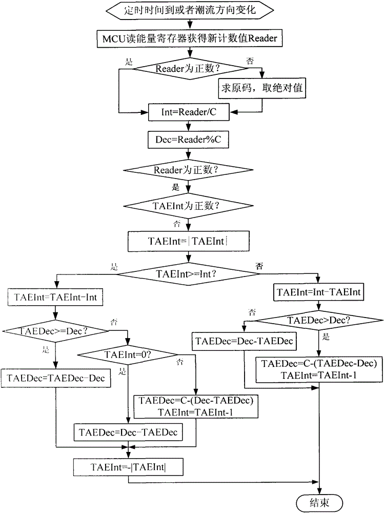 A method for accumulating total power of a smart meter capable of realizing two-way metering