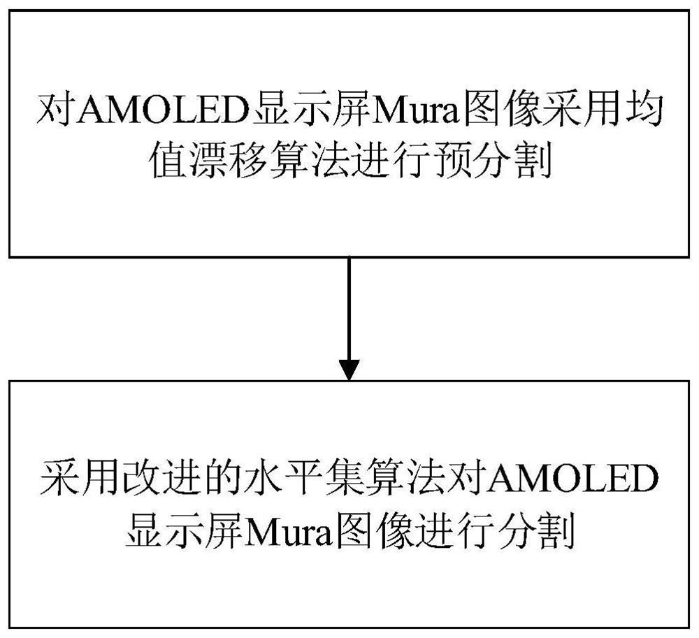 A method for detecting mura defects of amoled display