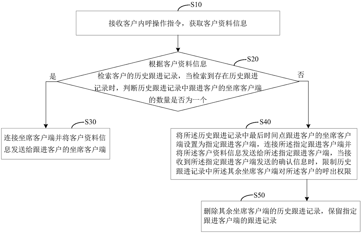 Seat recommendation method and device, equipment and memory medium