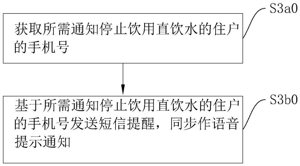 Direct drinking water quality supervision method and system and storage medium