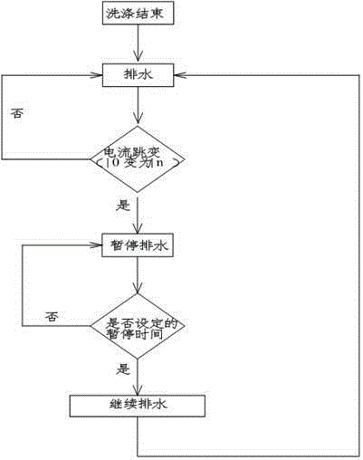 Washing machine control method and washing machine