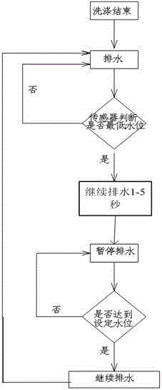 Washing machine control method and washing machine