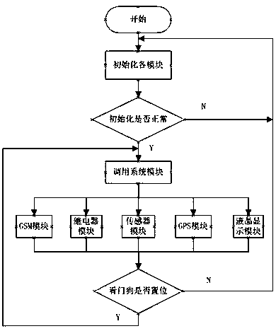 Network type car anti-theft system and implementation method