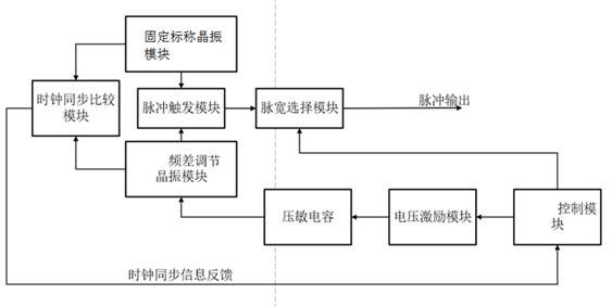 Pulse-width-adjustable picosecond-level high-frequency pulse generator based on crystal oscillator frequency difference