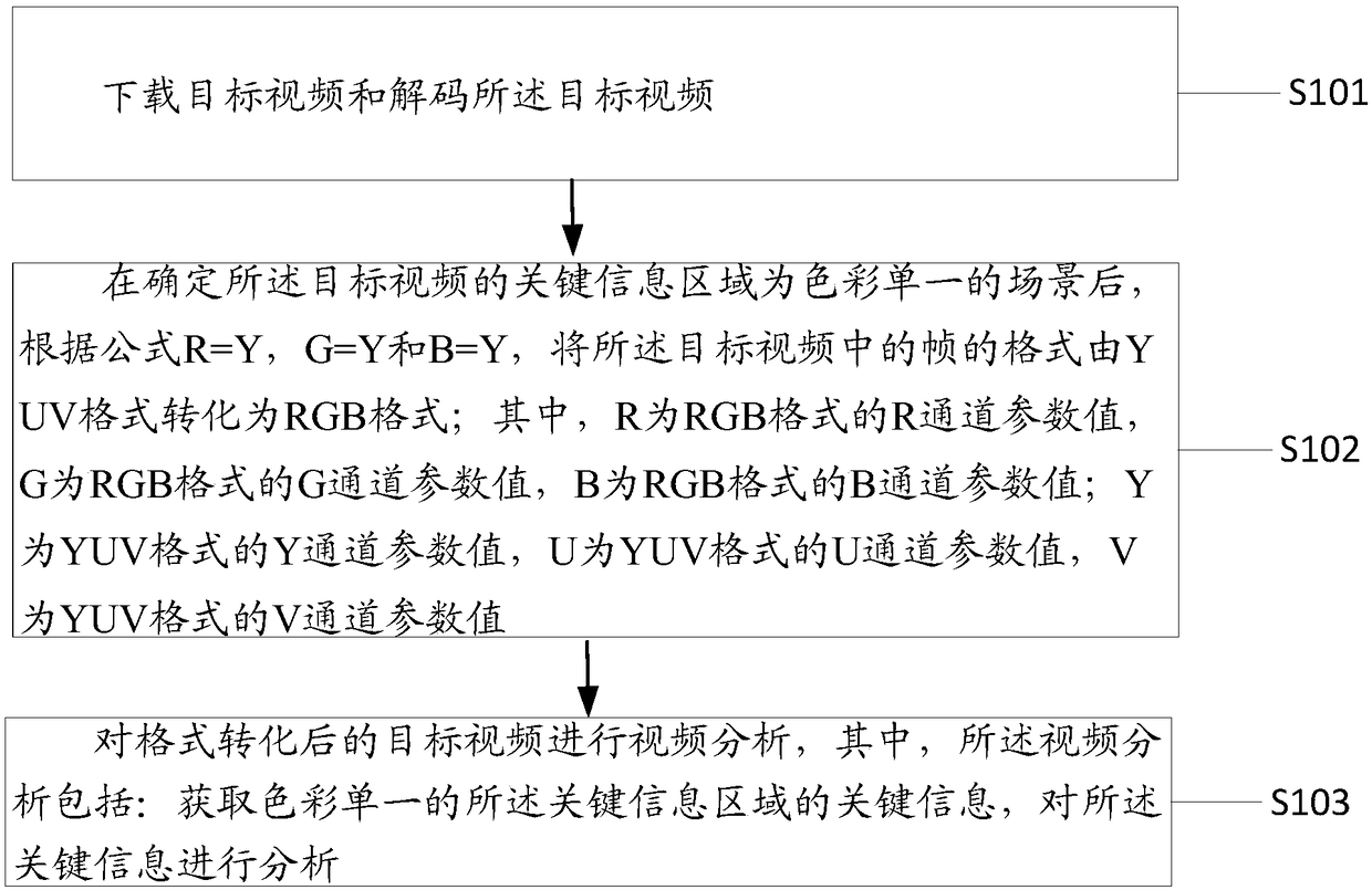 Video conversion method and device, equipment and medium