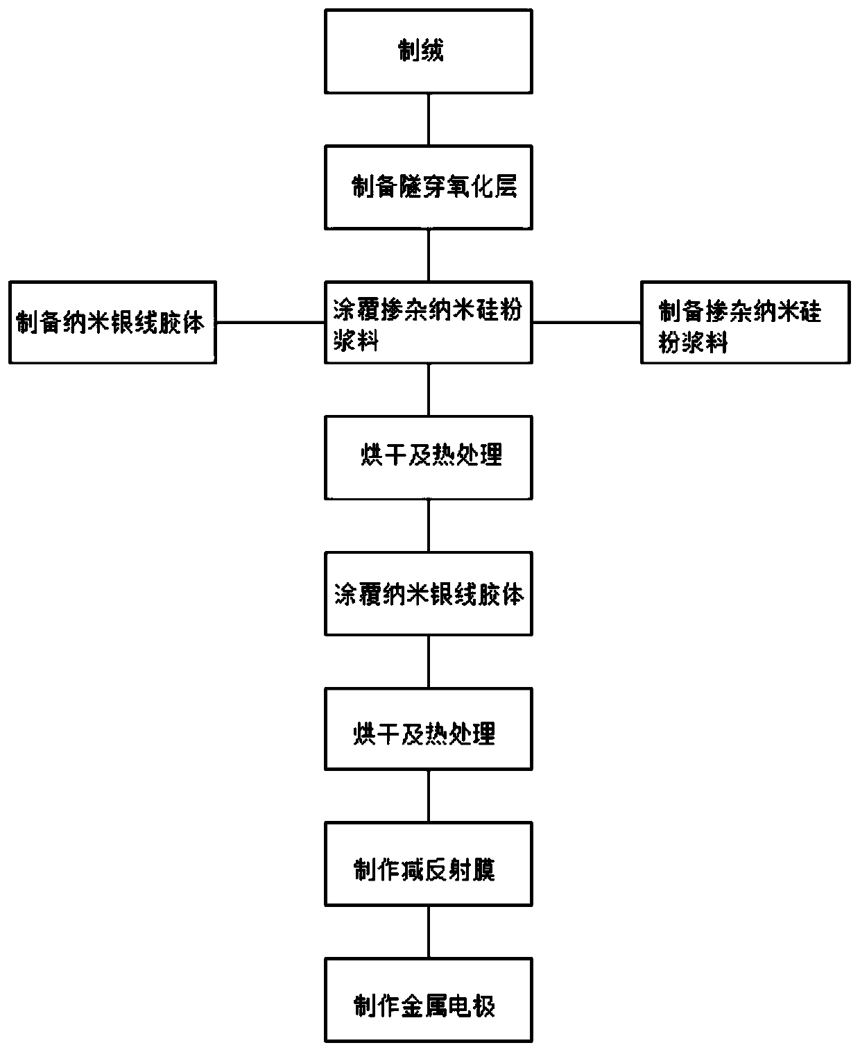 A kind of manufacturing method of passivated contact solar cell