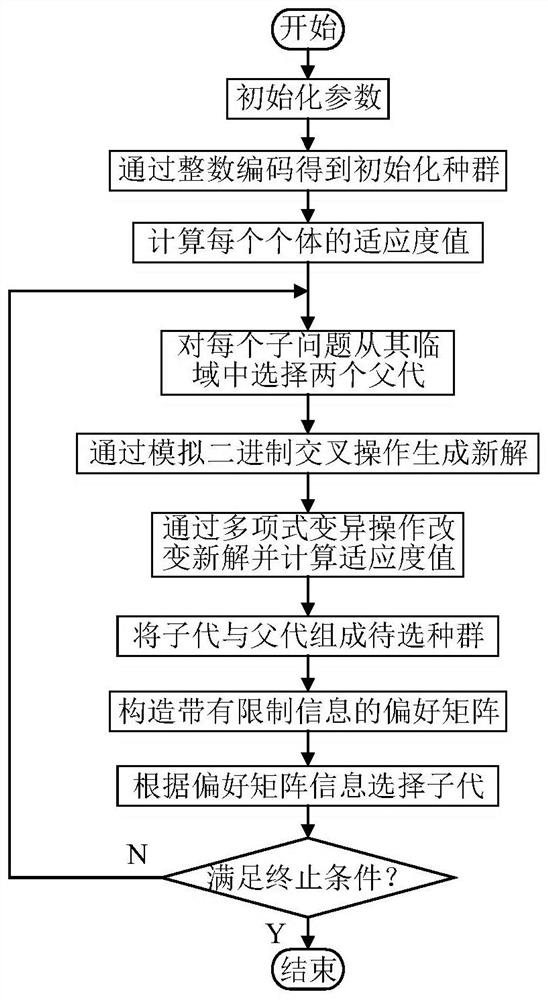 A flexible work workshop scheduling method based on a stable and stable pairing strategy