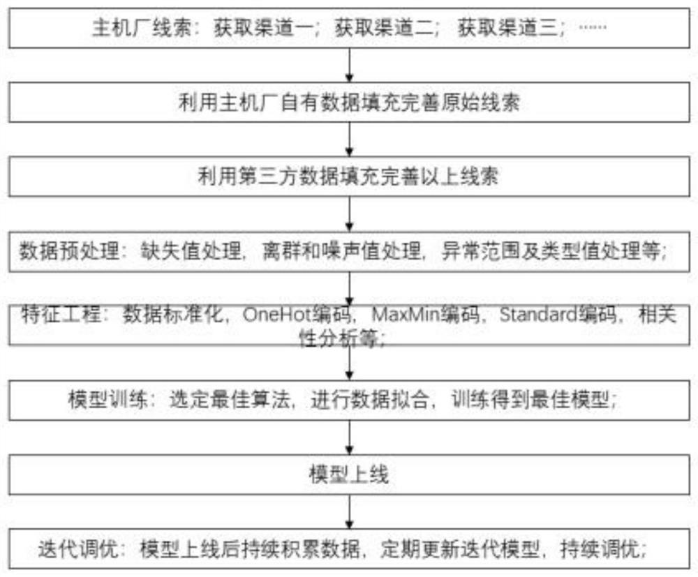 Intelligent clue matching method based on algorithm model