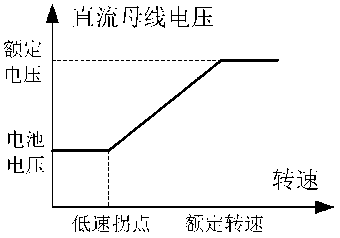 A motor drive control system and control method thereof