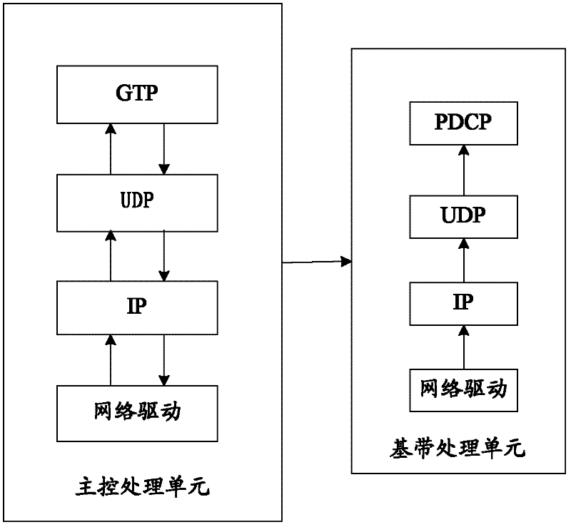 GTP-U (General Tunneling Protocol-User) data forwarding method