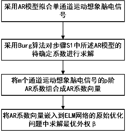 A Classification Method of Elm Motor Imagery EEG Based on AR Coefficient Space