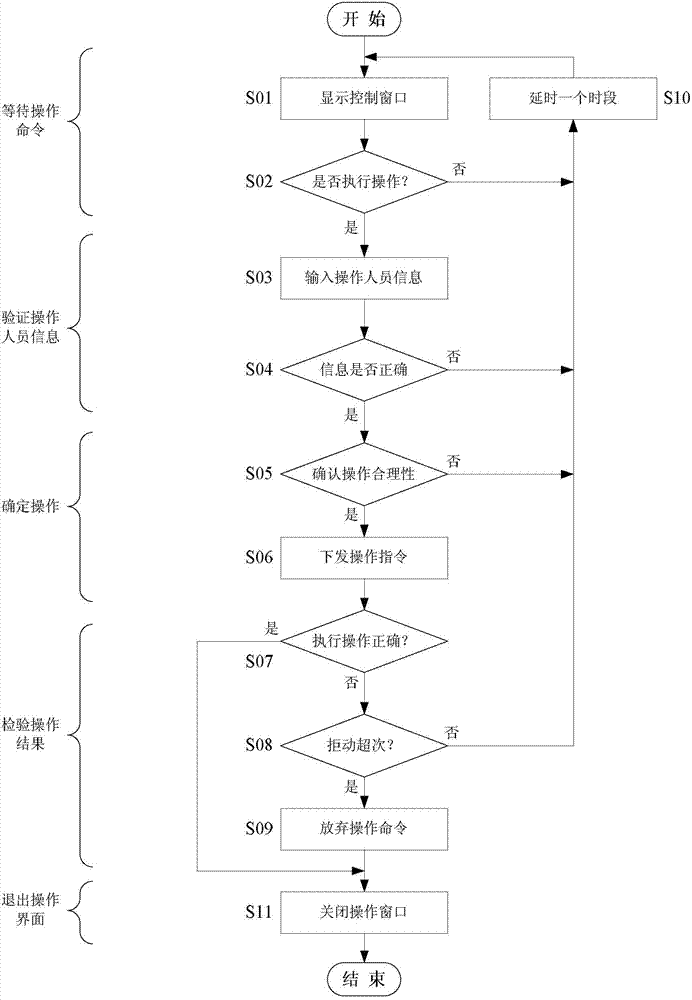Semi-closed loop test method for voltage reactive automatic control system