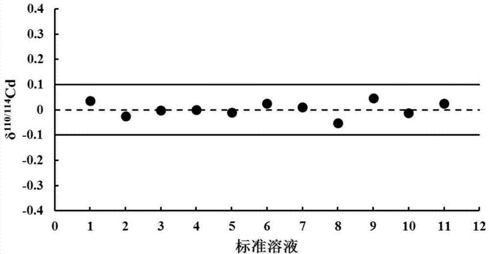 Method for measuring cadmium isotope ratio in rice by using multi-receiving inductance coupling plasma mass spectrum