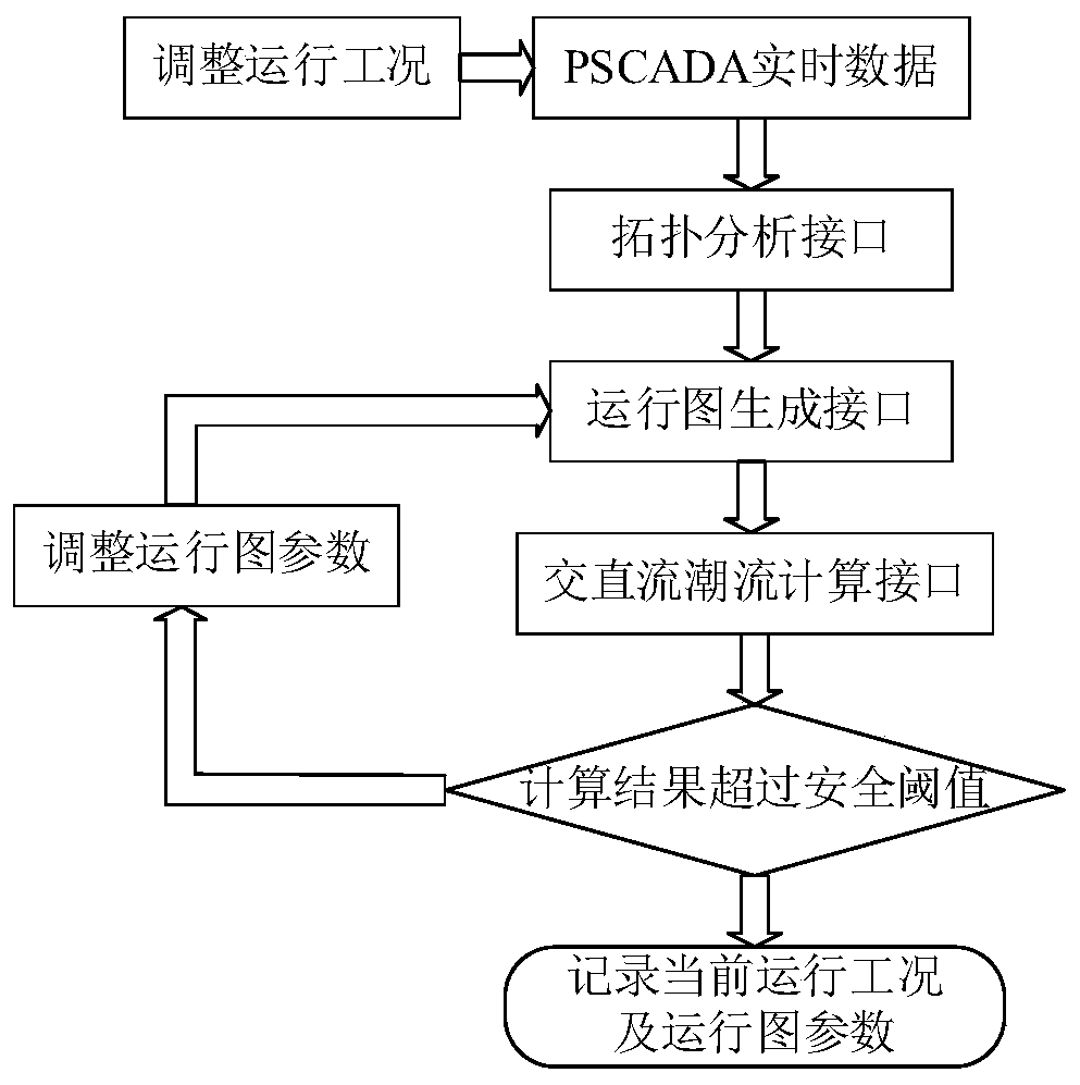 Urban rail power supply system driving arrangement decision-making system and method based on PSCADA real-time data