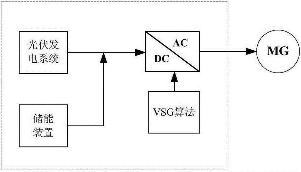 Virtual synchronous generator-based photovoltaic power control strategy