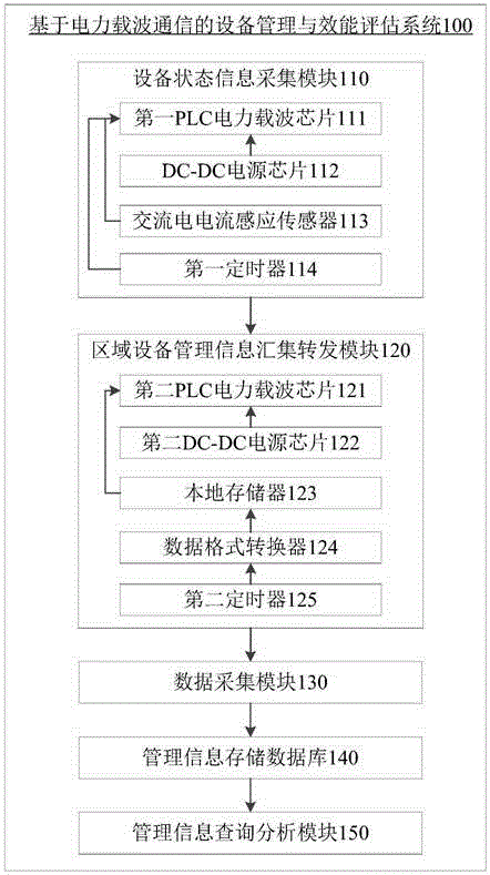 Power carrier communication-based equipment management and performance evaluation system