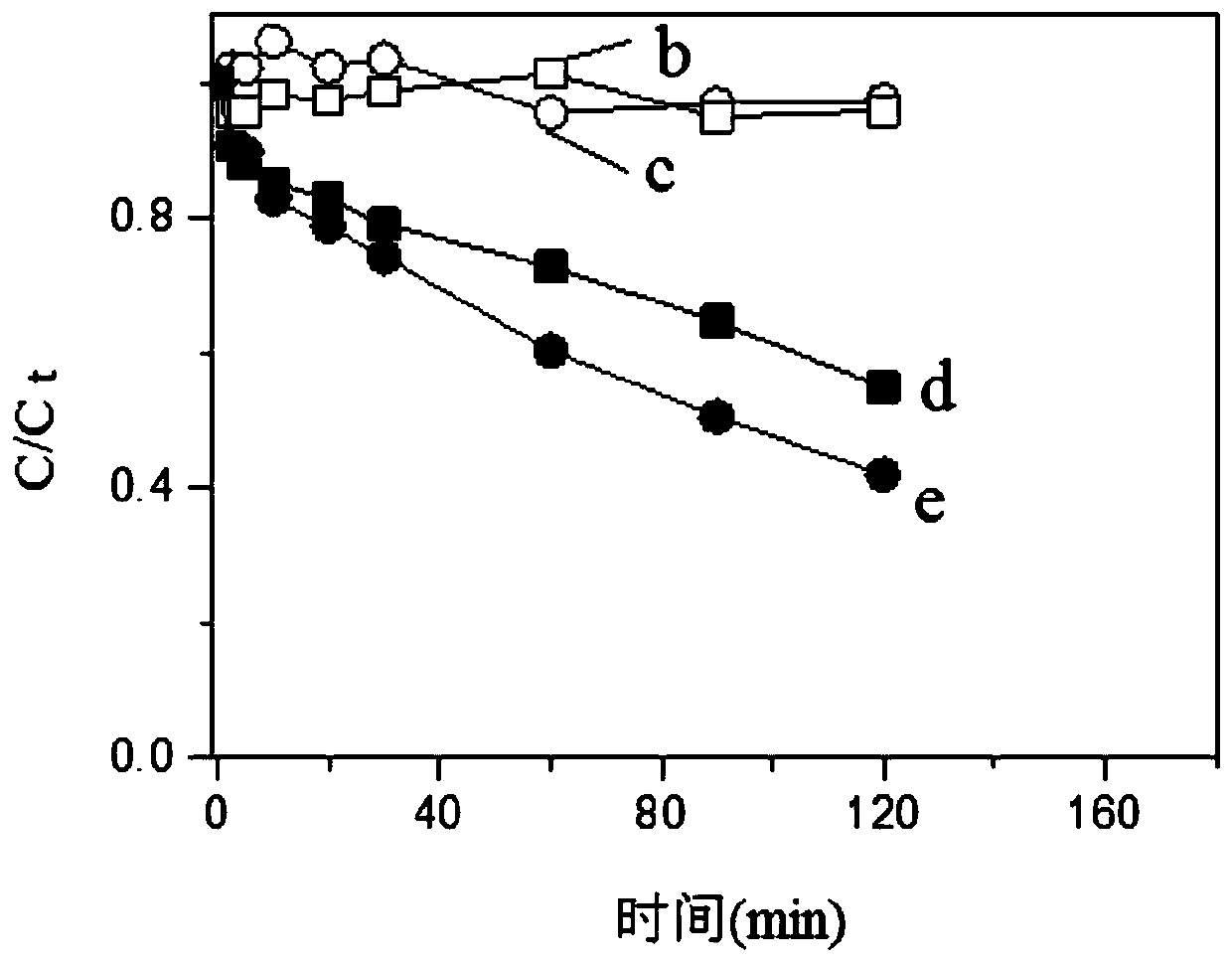 Method for direct oxidative degradation of aniline organic pollutants in water