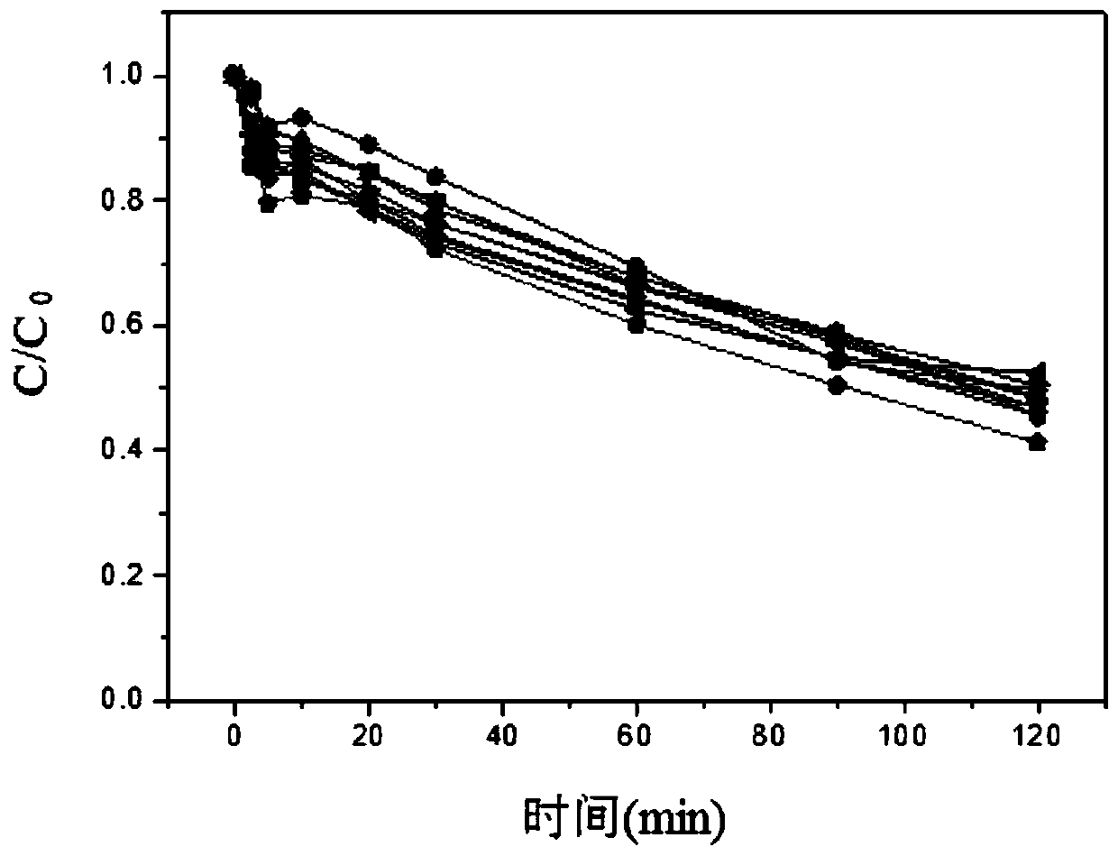 Method for direct oxidative degradation of aniline organic pollutants in water