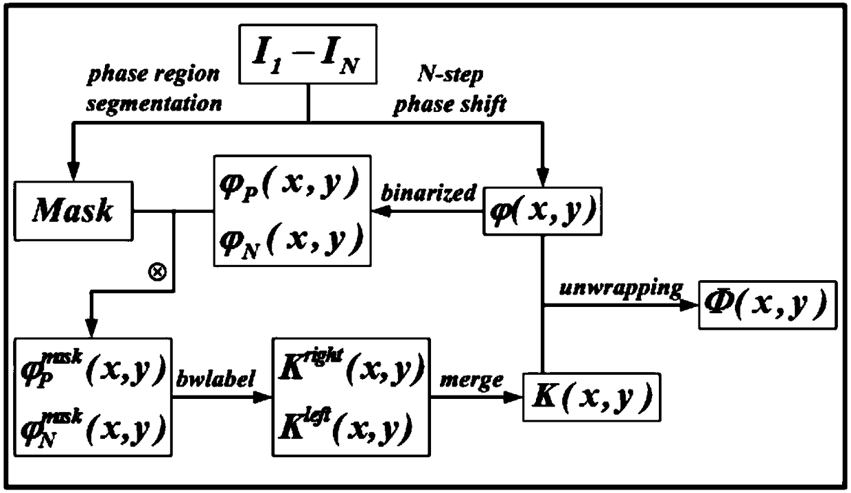 Fast phase unwrapping algorithm
