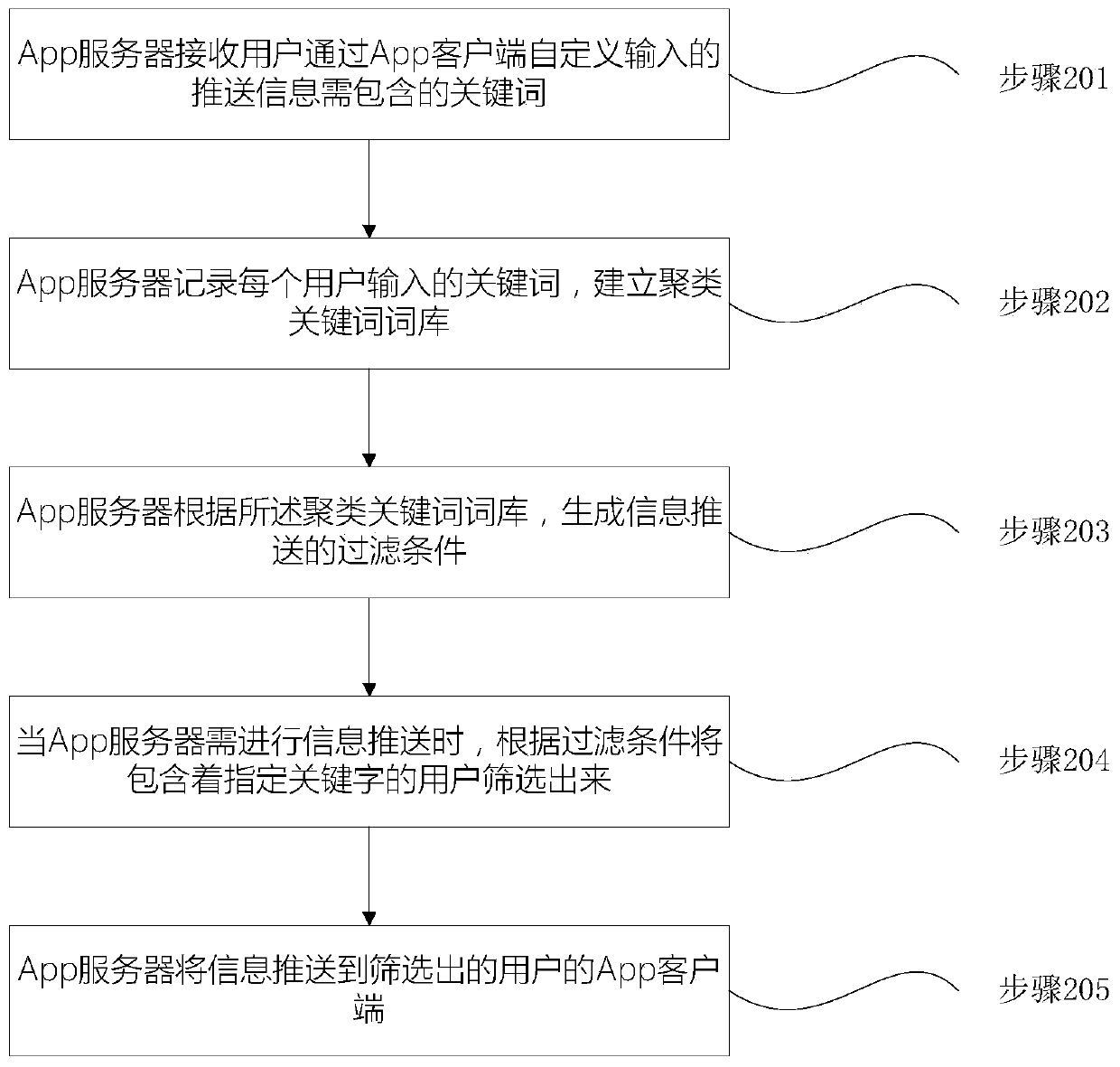 A mobile app information push method and system based on user customization