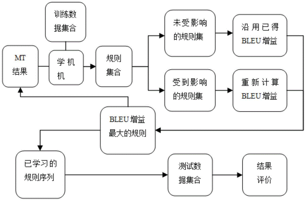 Machine translation word order adjusting method