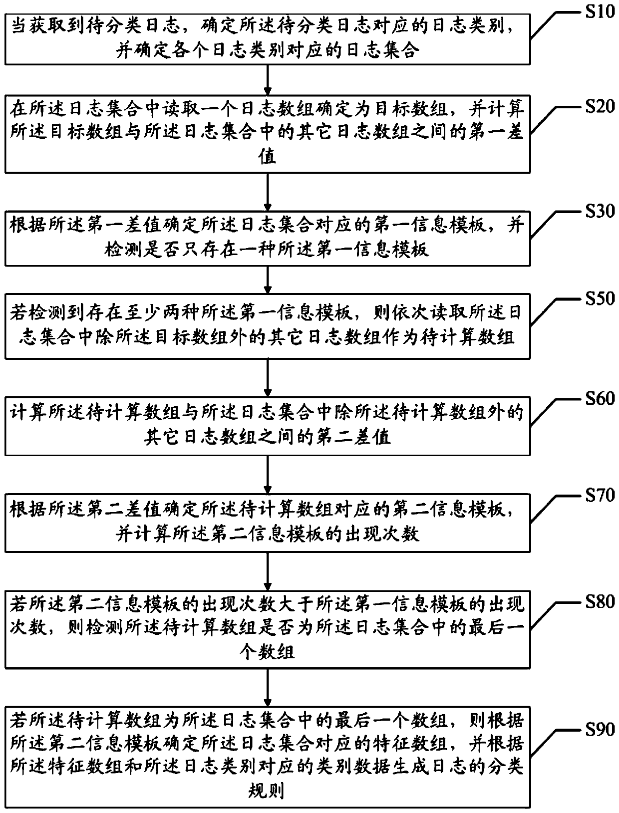 Log classification rule generation method and device, apparatus and readable storage medium