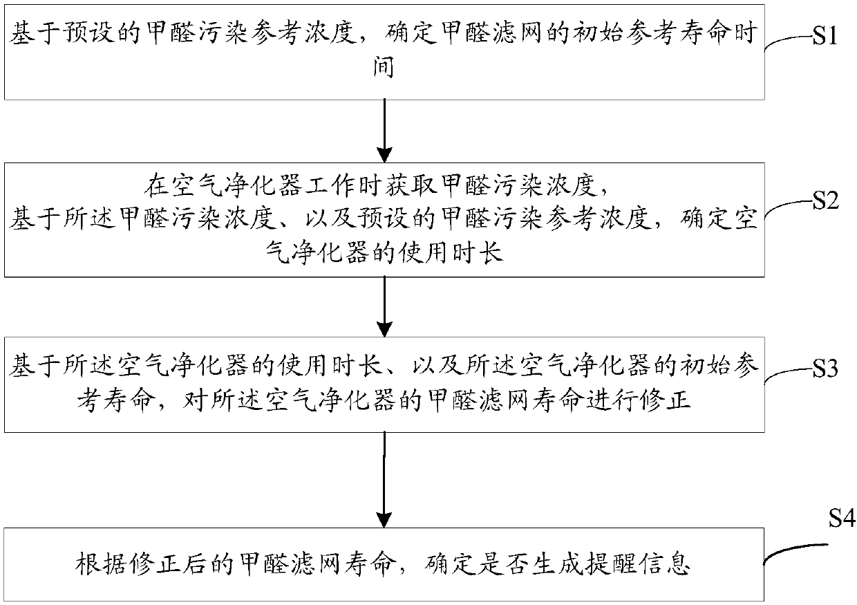 Formaldehyde filter screen replacing method and device of air purifier and air purifier