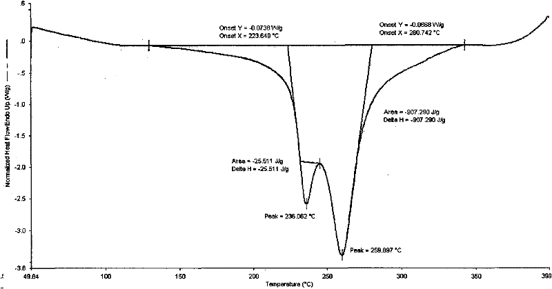 Acrylonitrile copolymer spinning solution with uniform chain structure and narrow molecular-weight distribution and preparation method thereof