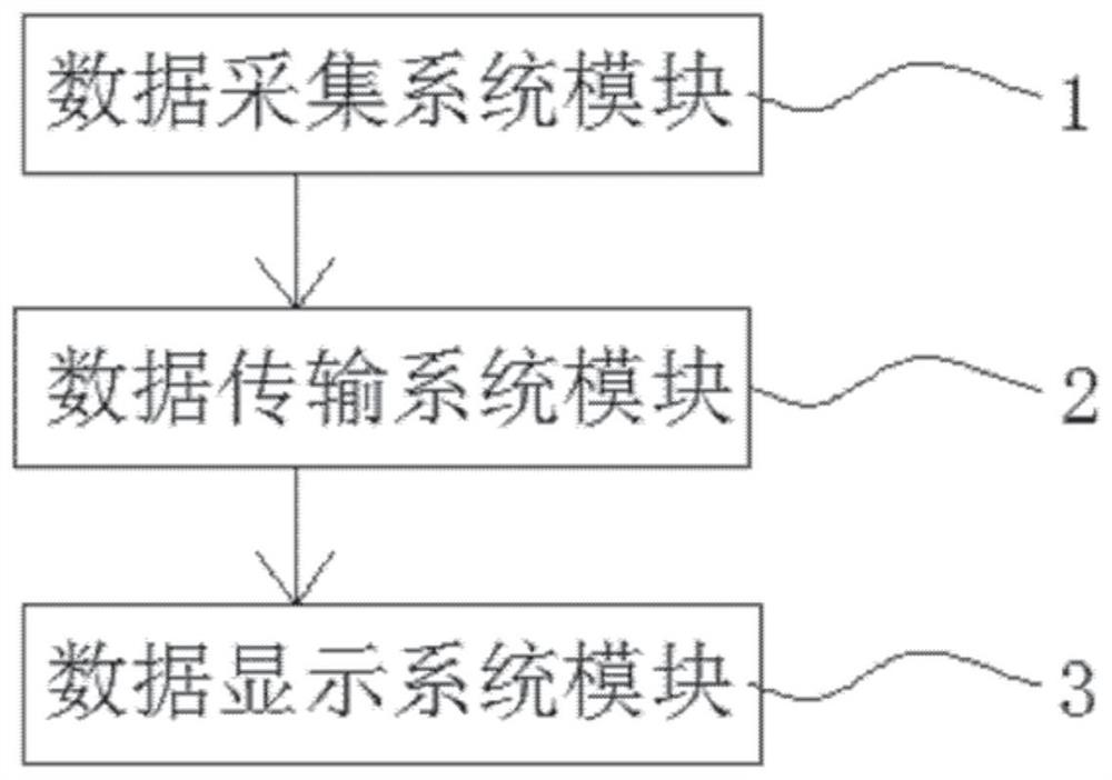 A Modular Data Real-Time Acquisition and Display System