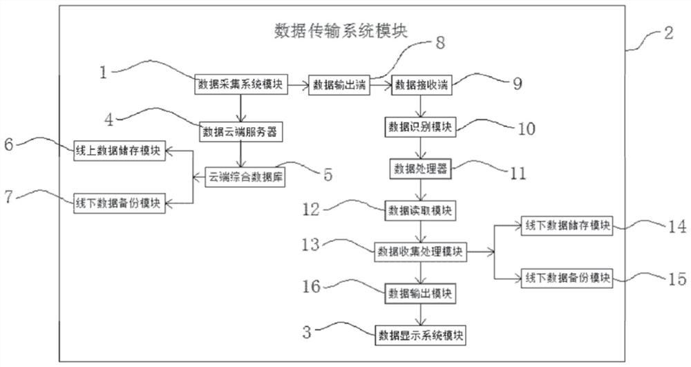 A Modular Data Real-Time Acquisition and Display System